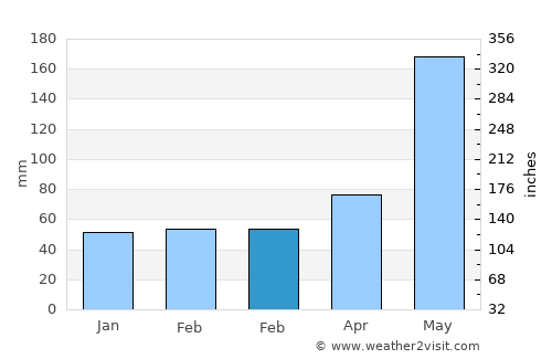 Cutler Bay average rain in February