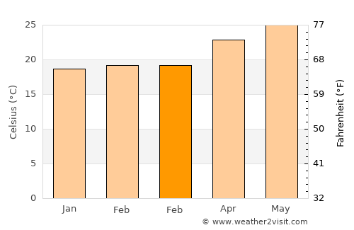 Cutler Bay average temperature in February