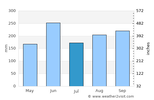 Cutler Bay average rain in July