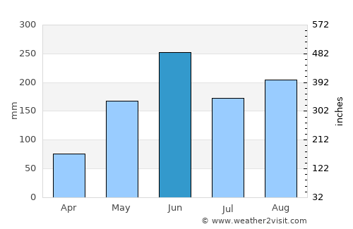 Cutler Bay average rain in June