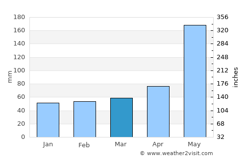 Cutler Bay average rain in March