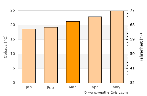 Cutler Bay average temperature in March
