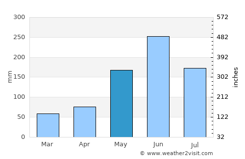 Cutler Bay average rain in May