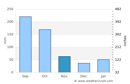 Cutler Bay average rain in November