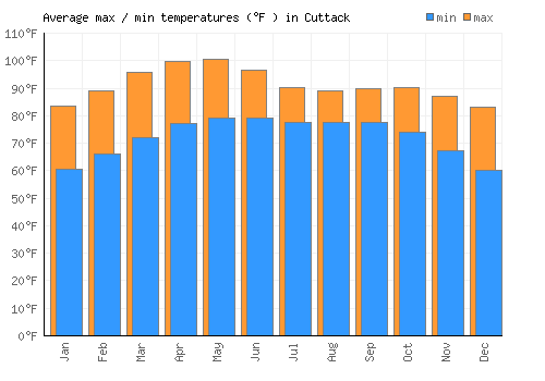 Cuttack average minimum / maximum temperatures (Fahrenheit)