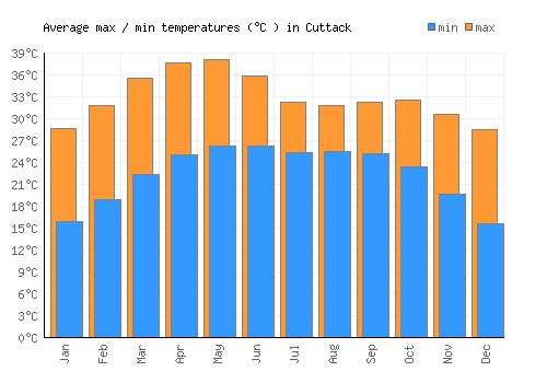 Cuttack average minimum / maximum temperatures (Celsius)