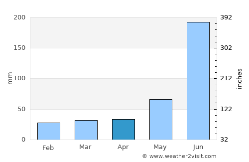Cuttack average rain in April