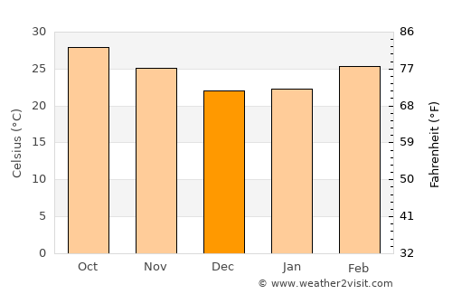 Cuttack average temperature in December