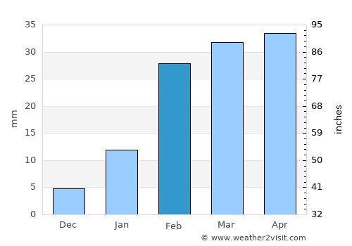 Cuttack average rain in February