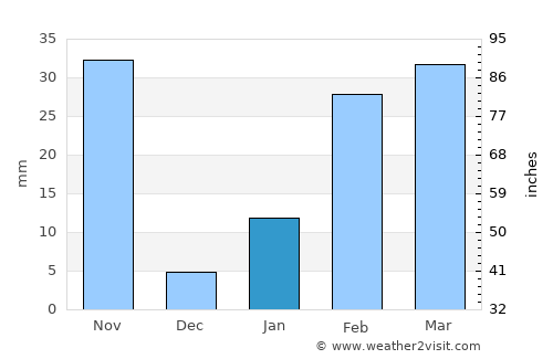 Cuttack average rain in January