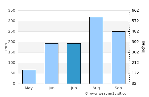 Cuttack average rain in June