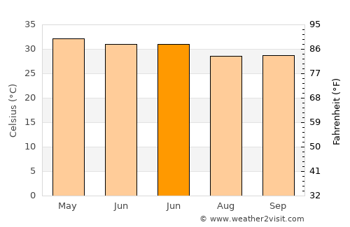 Cuttack average temperature in June