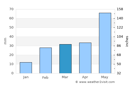 Cuttack average rain in March