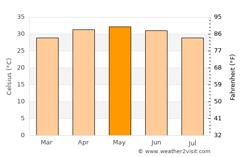 Cuttack average temperature in May