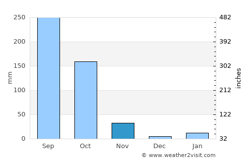 Cuttack average rain in November