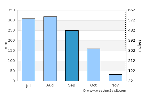 Cuttack average rain in September