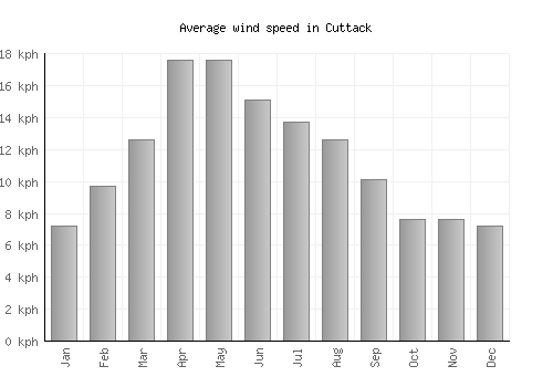 Cuttack average winspeed by month (km/h)