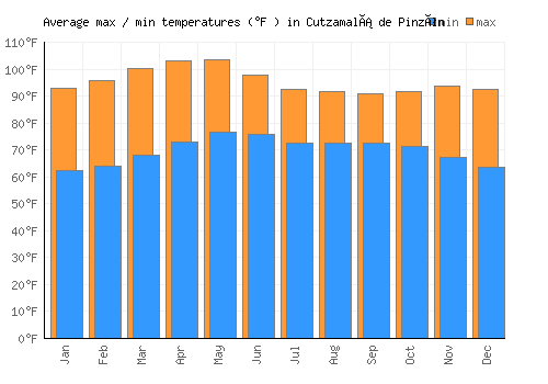 Cutzamalá de Pinzón average minimum / maximum temperatures (Fahrenheit)