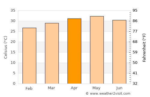Cutzamalá de Pinzón average temperature in April