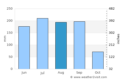 Cutzamalá de Pinzón average rain in August