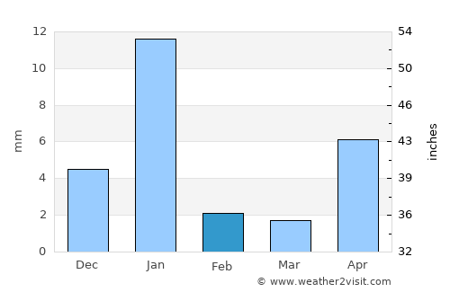 Cutzamalá de Pinzón average rain in February