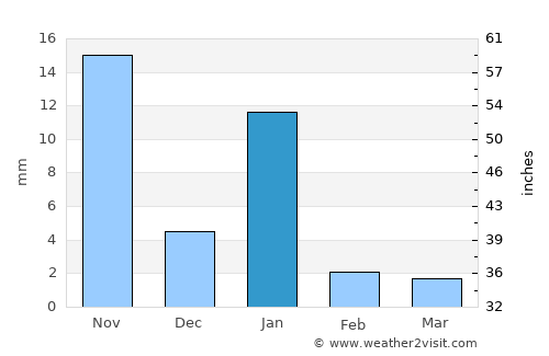 Cutzamalá de Pinzón average rain in January