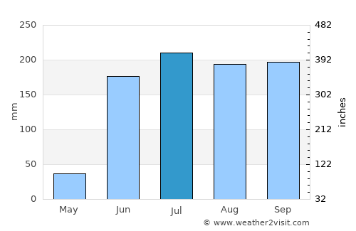 Cutzamalá de Pinzón average rain in July