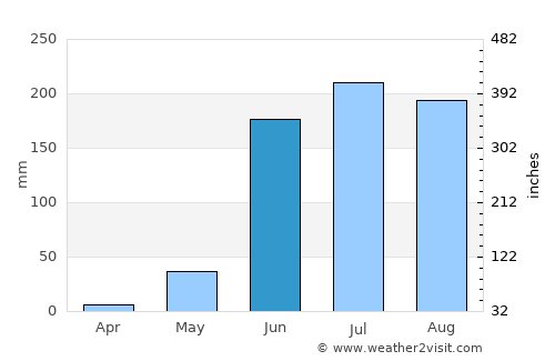 Cutzamalá de Pinzón average rain in June