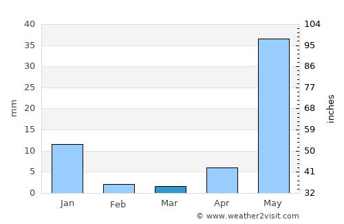 Cutzamalá de Pinzón average rain in March