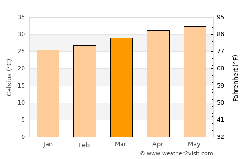 Cutzamalá de Pinzón average temperature in March