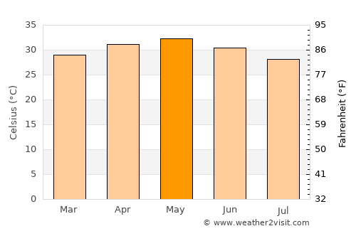 Cutzamalá de Pinzón average temperature in May