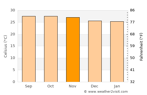 Cutzamalá de Pinzón average temperature in November