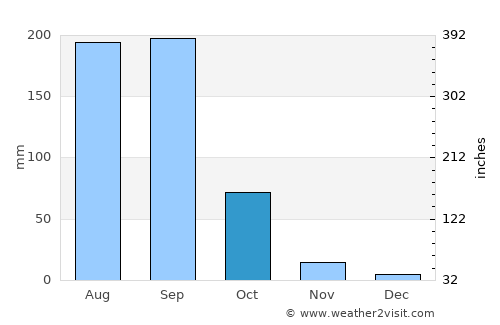 Cutzamalá de Pinzón average rain in October