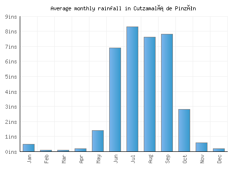 Cutzamalá de Pinzón monthly rainfall chart (inches)