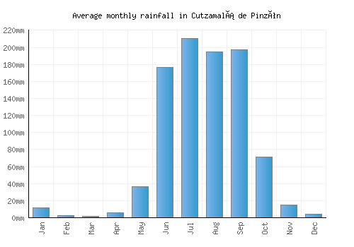 Cutzamalá de Pinzón monthly rainfall chart (mm)