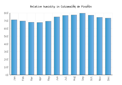 Cutzamalá de Pinzón relative humidity averages