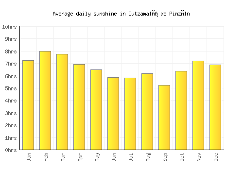 Cutzamalá de Pinzón average daily sunshine chart