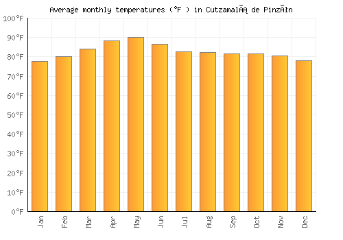Cutzamalá de Pinzón average temperature chart (Fahrenheit)