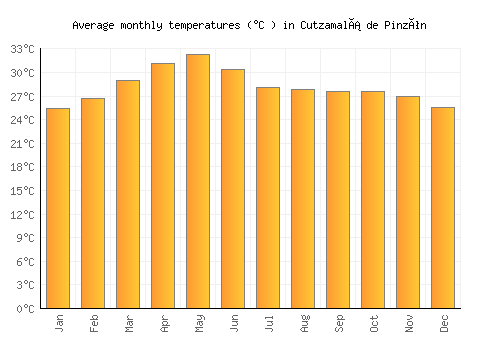 Cutzamalá de Pinzón average temperature chart (Celsius)