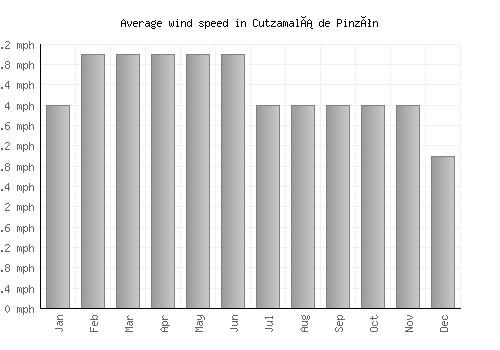 Cutzamalá de Pinzón average winspeed by month (mph)
