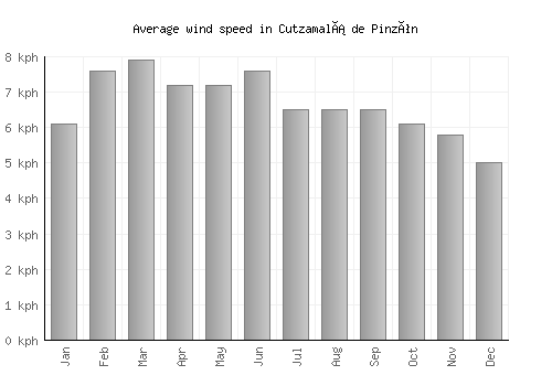 Cutzamalá de Pinzón average winspeed by month (km/h)