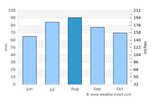 Cuxhaven average rain in August