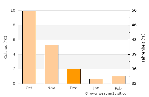 Cuxhaven average temperature in December