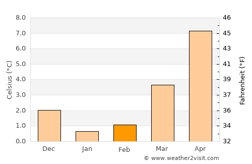 Cuxhaven average temperature in February