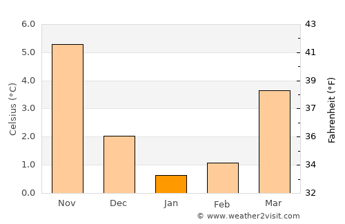 Cuxhaven average temperature in January