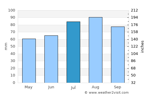 Cuxhaven average rain in July