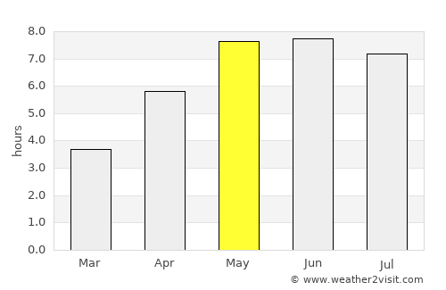 Cuxhaven average rain in May