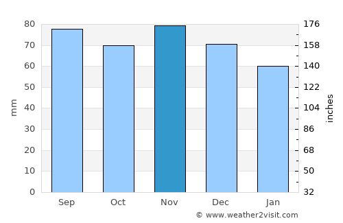 Cuxhaven average rain in November