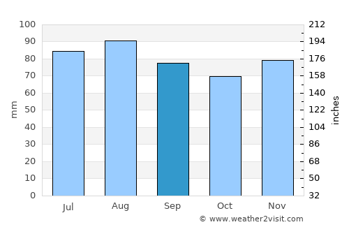 Cuxhaven average rain in September