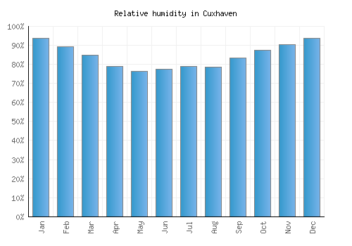 Cuxhaven relative humidity averages